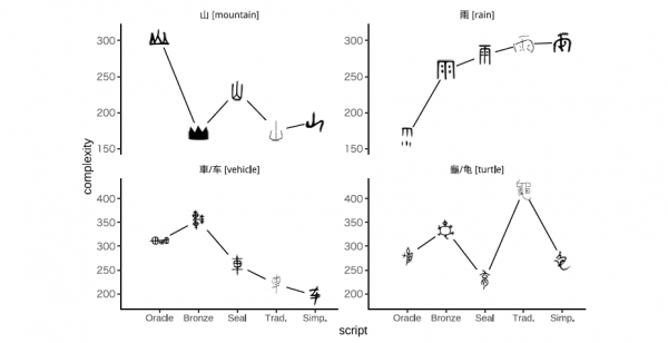 A figure demonstrating the changes to four Chinese characters over time.